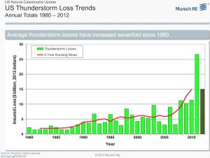 Insured losses due to thunderstorms and tornadoes in the U.S. in 2012 dollars. Data and image from Property Claims Service, Munich Re.