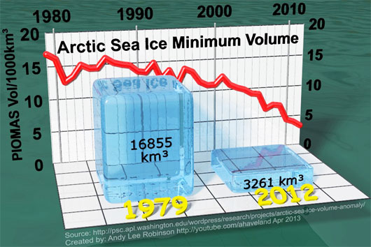 arctic-sea-ice-min-volume-comparison-1979-2012-v21