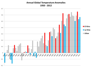 Source: El Nino Wikipedia page.