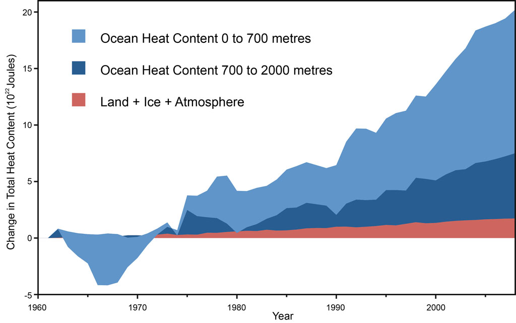 Ocean-Heat-Content-1024-Nuccitelli_OHC_Data