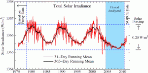 Figure 2. Solar irradiance in the era of accurate satellite data. Left scale is the energy passing through an area perpendicular to Sun-Earth line. Averaged over Earth's surface the absorbed solar energy is ~240 W/m2, so the amplitude of solar variability is a forcing of ~0.25 W/m2. (Credit: NASA/GISS)