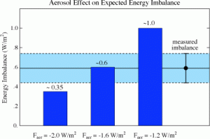 Figure 4. Expected Earth energy imbalance for three choices of aerosol climate forcing. Measured imbalance, close to 0.6 W/m2, implies that aerosol forcing is close to -1.6 W/m2. (Credit: NASA/GISS)