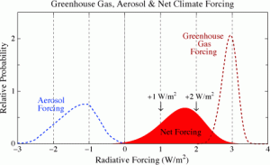 human-made climate forcings by greenhouse gases, aerosols, and their net effect. (Credit: NASA/GISS)