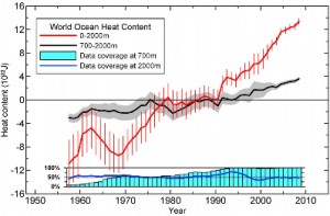 Figure 1.Time series for the World Ocean of ocean heat content (1022J) for the 0–2000 m (red) and 700–2000 m (black)layers based on running pentadal (five-year) analyses. Reference period is 1955–2006. Each pentadal estimate is plotted atthe midpoint of the 5-year period. The vertical bars represent +/2.*S.E. about the pentadal estimate for the 0–2000 m esti-mates and the grey-shaded area represent +/2.*S.E. about the pentadal estimate for the 0–700 m estimates. The blue barchart at the bottom represents the percentage of one-degree squares (globally) that have at least four pentadal one-degreesquare anomaly values used in their computation at 700 m depth. Blue line is the same as for the bar chart but for2000 m depth.