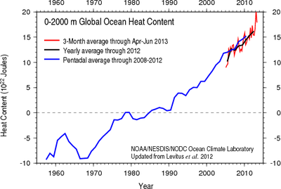 Ocean heat content (OHC) NOAA 2012