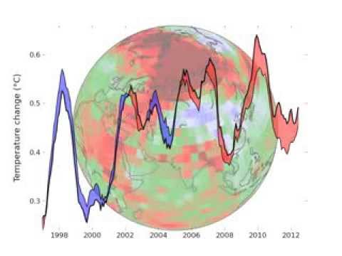 Global Warming underestimated by half