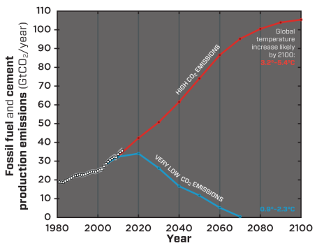 Global CO2 emissions (white dots, uncertainty in grey) from fossil fuel use is following the high emissions trajectory (red line, RCP* 8.5) predicted to lead to a significantly warmer world. Large and sustained emissions reductions (blue line, RCP* 2.6) are required to increase the likelihood of remaining within the internationally agreed policy target of 2°C.  Credit: Glen Peters and Robbie Andrew (CICERO) and the Global Carbon Project, adapted from Peters et al., 2013 (reference 8). Historic data from Carbon Dioxide Information Analysis Center.