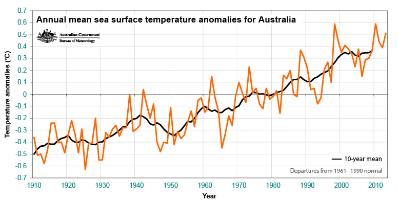 Annual mean temperature anomalies for Australia (compared with 1961–1990 average).  The black line shows the 10-year moving average. 