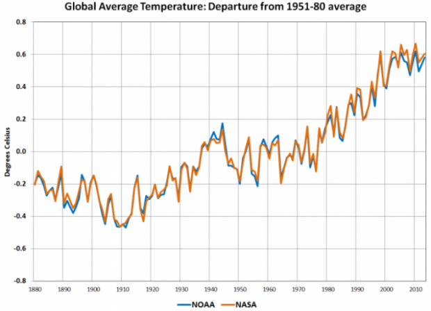 NASA-NOAA-2013-Warmest-Year-On-Record-Observations-638x462
