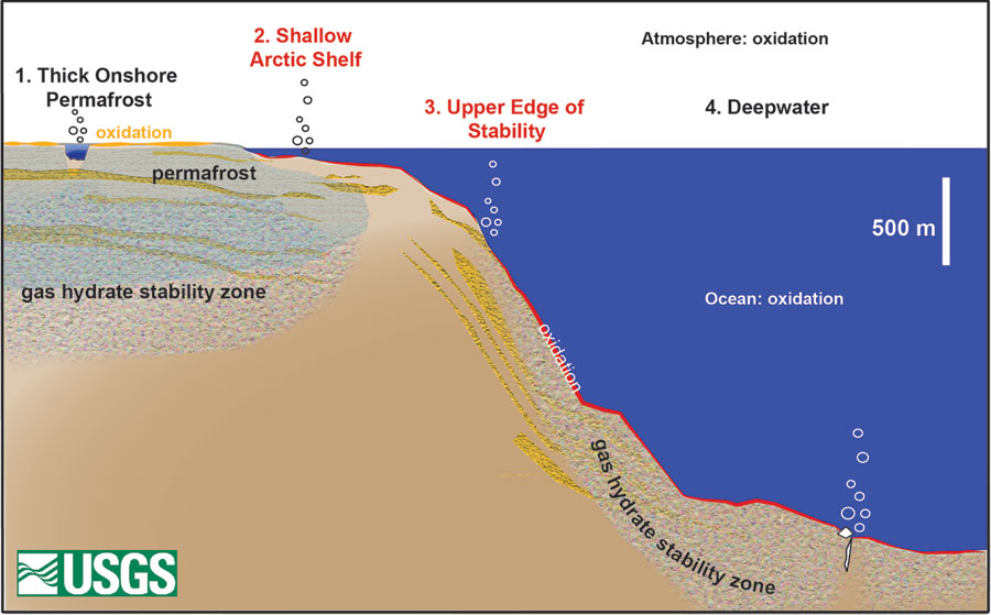 On this cross-section from onshore to deepwater ocean basin, gas hydrates occur in and beneath permafrost onshore and on continental shelves flooded over the past 15,000 years of sea level rise. For the deepwater system, the gas hydrate zone vanishes on upper continental slopes before thickening seaward in the shallow sediments with increasing water depth. On contemporary Earth, gas hydrates are most likely to be breaking down in Sectors 2 and 3. From Ruppel, Nature Knowledge, 2011.