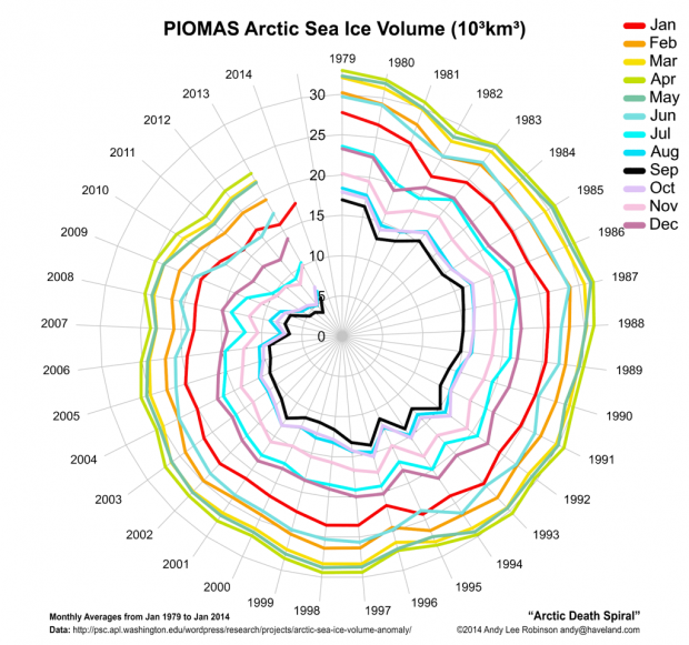 The Arctic Death Spiral 1979-2013