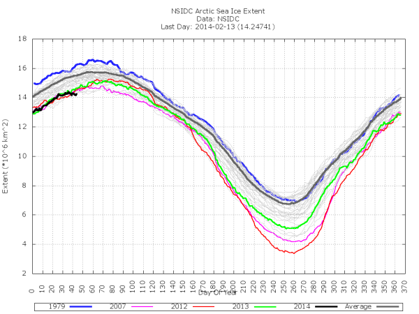 (NSIDC sea ice extent. Image source: Pogoda i Klimat)