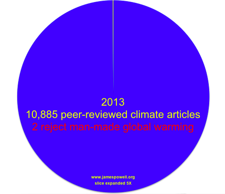 10853 out of 10855 scientists agree Global warming is happening and humans are to blame