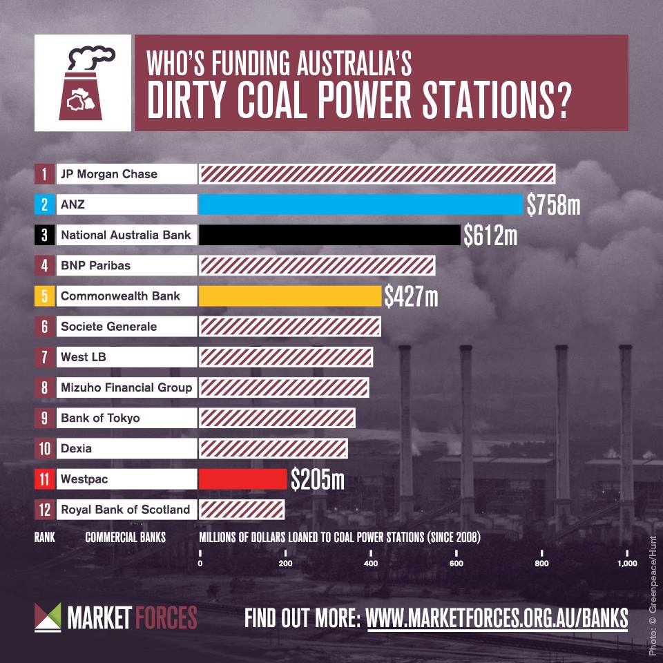 Leading lenders to coal-fired power in Australia since 2008