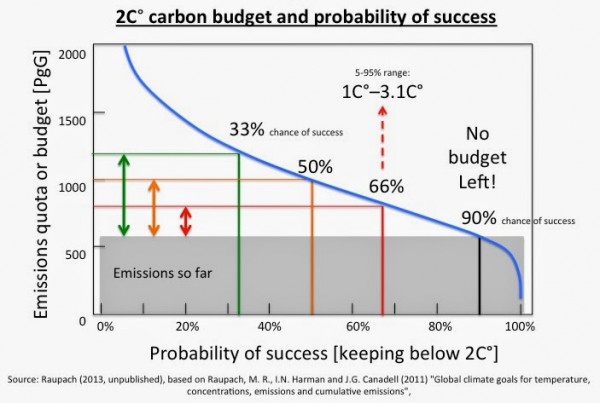 2C carbon budget and probability of success