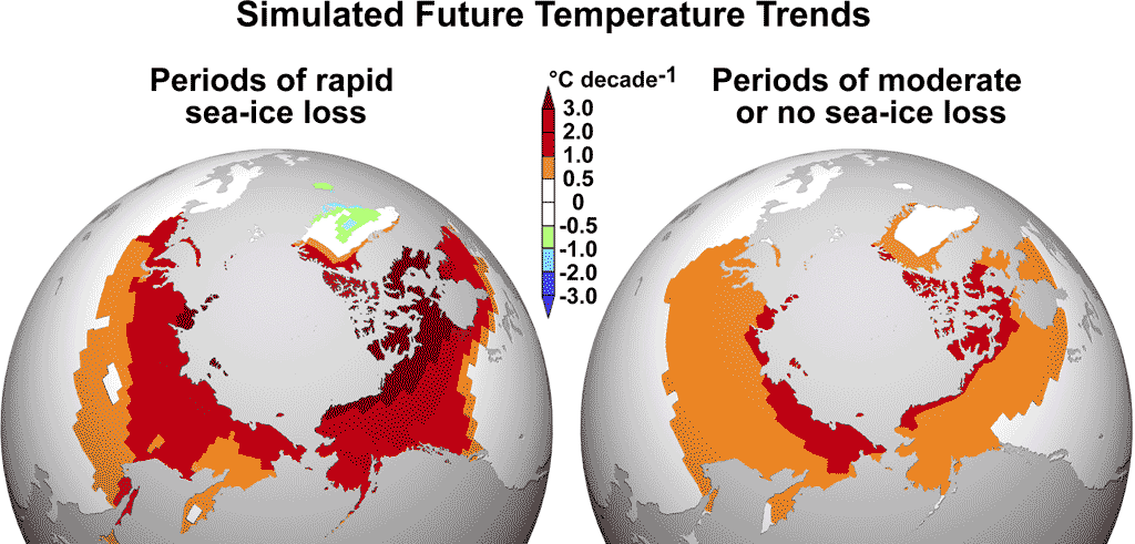 Accelerated Arctic warming. Simulations by global climate models show that when sea ice is in rapid decline, the rate of predicted Arctic warming over land can more than triple. The image at left shows simulated autumn temperature trends during periods of rapid sea-ice loss, which can last for 5 to 10 years. The accelerated warming signal (ranging from red to dark red) reaches nearly 1,000 miles inland. In contrast, the image at right shows the comparatively milder but still substantial warming rates associated with rising amounts of greenhouse gas in the atmosphere and moderate sea-ice retreat that is expected during the 21st century. Most other parts of the globe (in white) still experience warming, but at a lower rate of less than 1 degree Fahrenheit (0.5 Celsius) per decade.  Image by Steve Deyo / UCAR