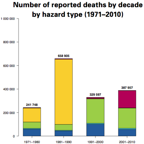 WMO Global Number of reported death by decade hazard type 1971-2010