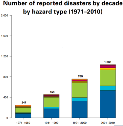 WMO Global Number of reported disasters by decade hazard type 1971-2010