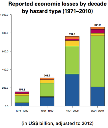 WMO Global Number of reported economic losses by decade hazard type 1971-2010