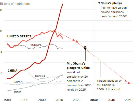 Climate-Goals-Pledged-by-China-and-the-U.S.-2014