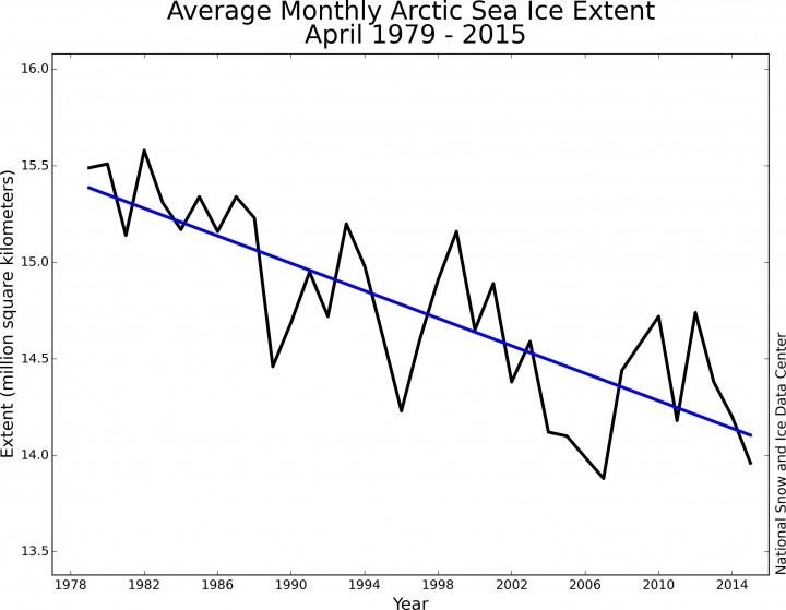 Arctic-sea-ice-decline-2015-May-NSIDC