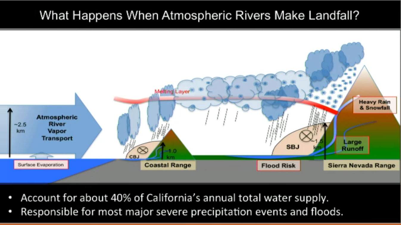 What-happens-when-atmospheric-rivers-make-landfall