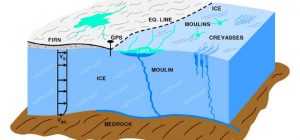 Schematic drawing of glacial features illustrating how moulins transport surface water to the base of the glacier
