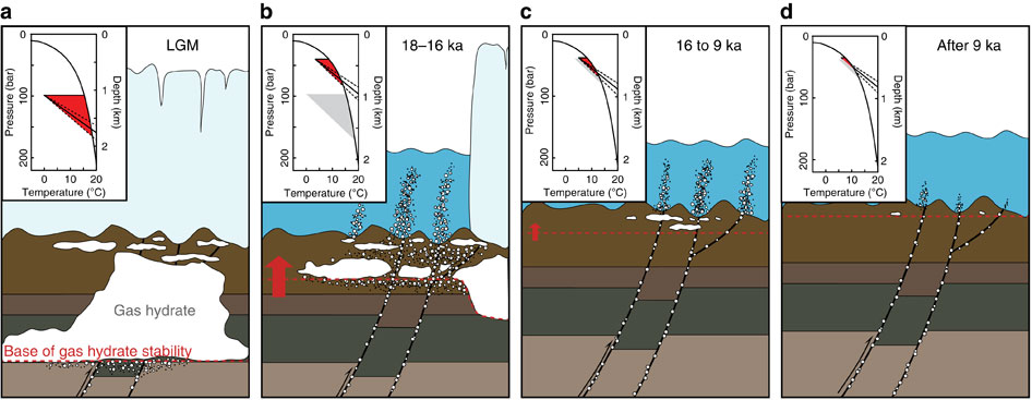 (a) During the LGM, gas hydrate stability shown with the red area in the top-left corner was extending up to 600 m below the seabed. (b) Methane migrates through fractures and porous media as a result of gas hydrate dissociation triggered by grounded ice sheet retreat 18–16 ka. (c) Gas hydrate dissociation continues during the isostatic rebound and bottom water warming from ~16 to ~9 ka. (d) After ~9 ka to present, gas plumes occur locally connected to open deep-seated faults. The average geothermal gradient and associated 2σ uncertainties (31±6 °C km−1 (ref. 52)) are shown by solid and dashed lines, respectively, at the base of gas hydrate stability fields (red areas). The red arrow depicts relative change of the base of the GHSZ (red dashed line). Temperature and pressure constraints used for assessing change in GHSZ are in Supplementary Table 3.