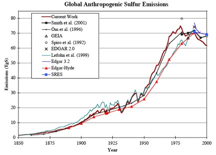 global-anthropogenic-sulfur-emissions-pacific-northwest-national-labs-2000-data