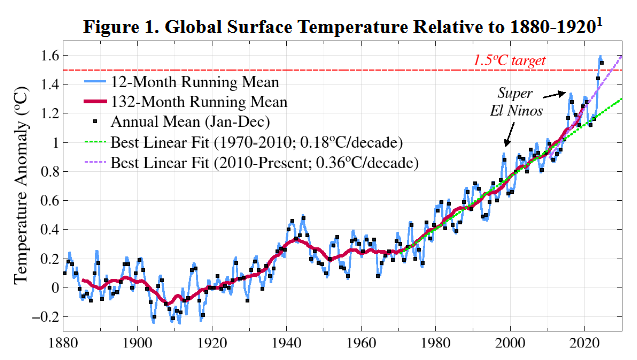 Temperature is from the Goddard Institute for Space Studies analysis described by N.J.L. Lenssen et al. columbia.edu/~jeh1/mailings/2025/Acid.Test.20Feb2025.pdf