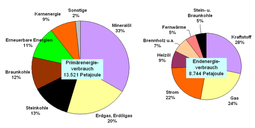Energieverbrauch_Primär_u_Endenergie-Deutschland_2011