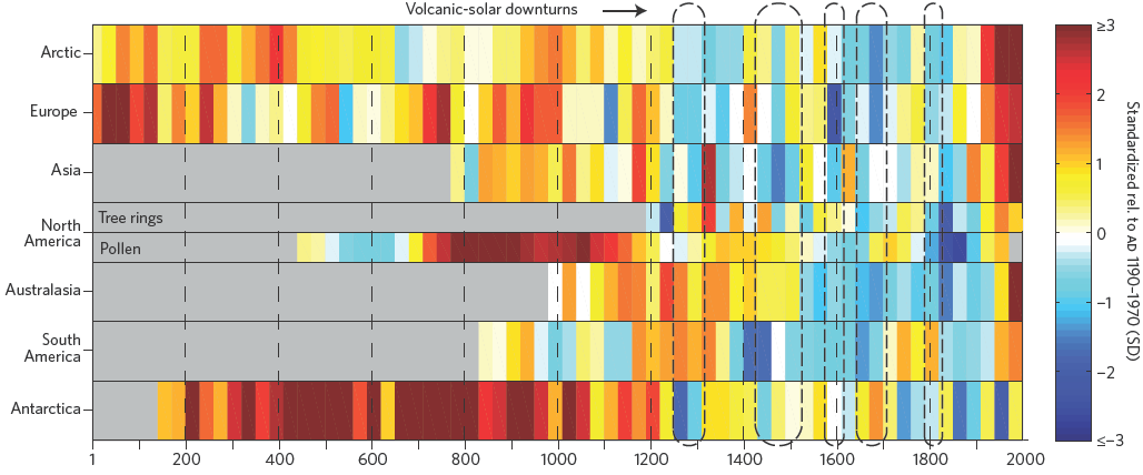 Temperature evolution of the individual continental regions (30-year average). Red means hot, blue is cold. Source: Nature Geoscience.