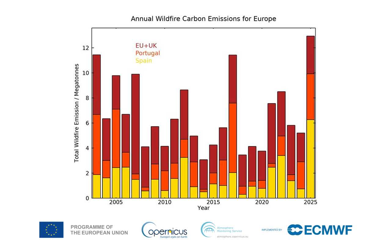 Annual total wildfire carbon emissions for the European Union and the United Kingdom up to 15 September. Spain (yellow) and Portugal (orange) contributed with the vast majority of emissions in 2025 after the extreme wildfires during Augus. from the CAMS Global Fire Assimilation System (GFAS). Credit: CAMS / ECMWF