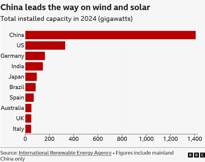 Energy chart China mainland 2024