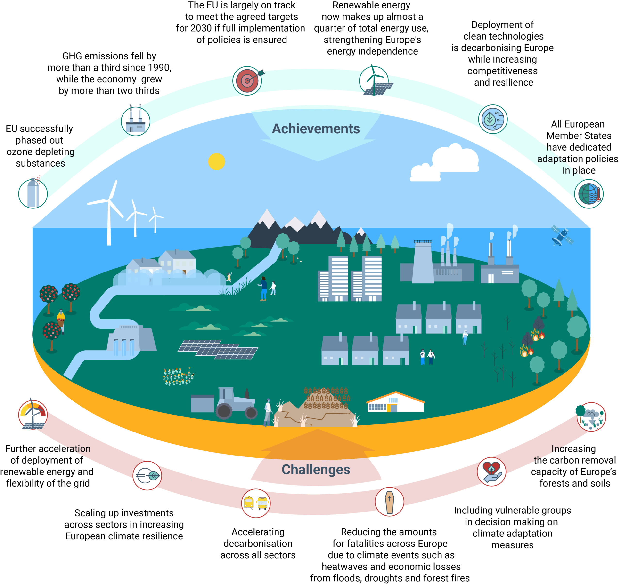 Benefits of a stable climate/risks of climate change eea.europa.eu/en/europe-environment-2025/main-report/benefits-of-a-stable-climate