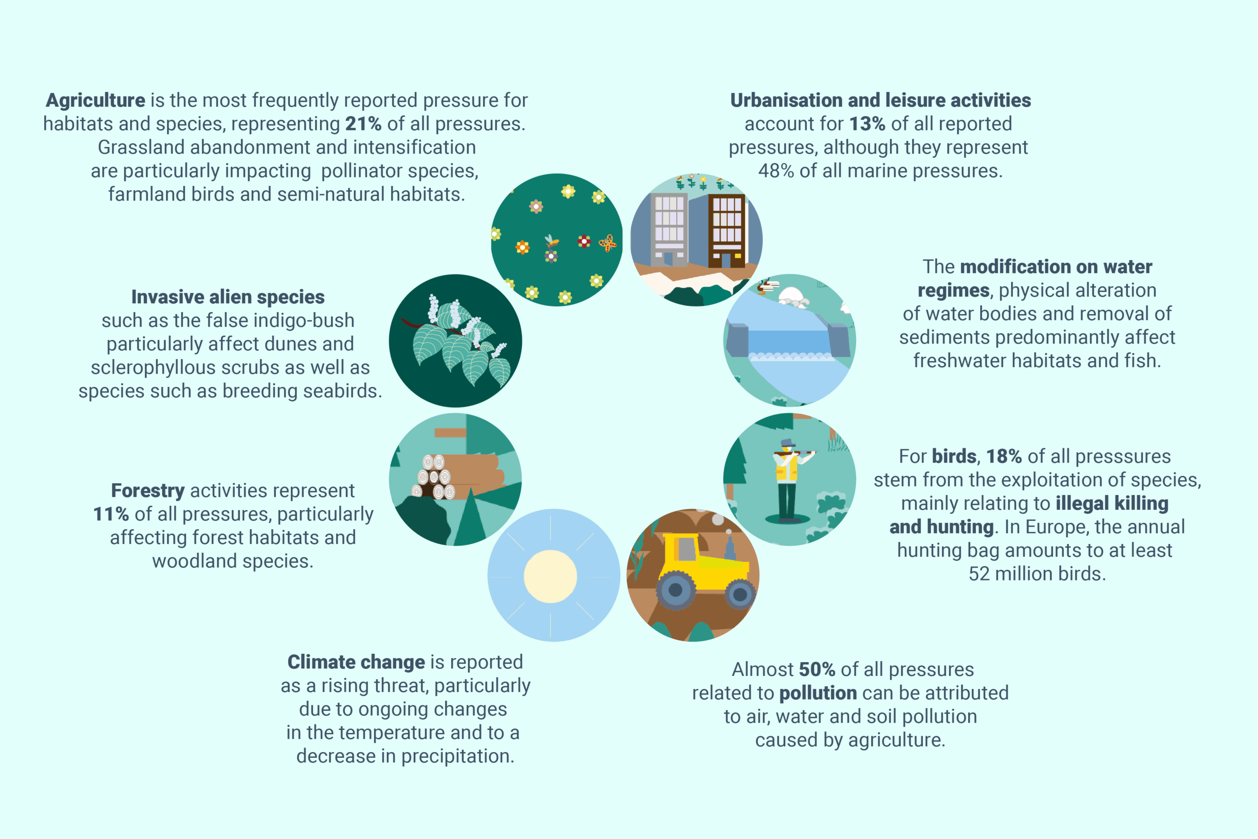 Key pressures on natural ecosystems based on Nature Directives reporting eea.europa.eu/en/europe-environment-2025/main-report/key-pressures-on-natural-ecosystems
