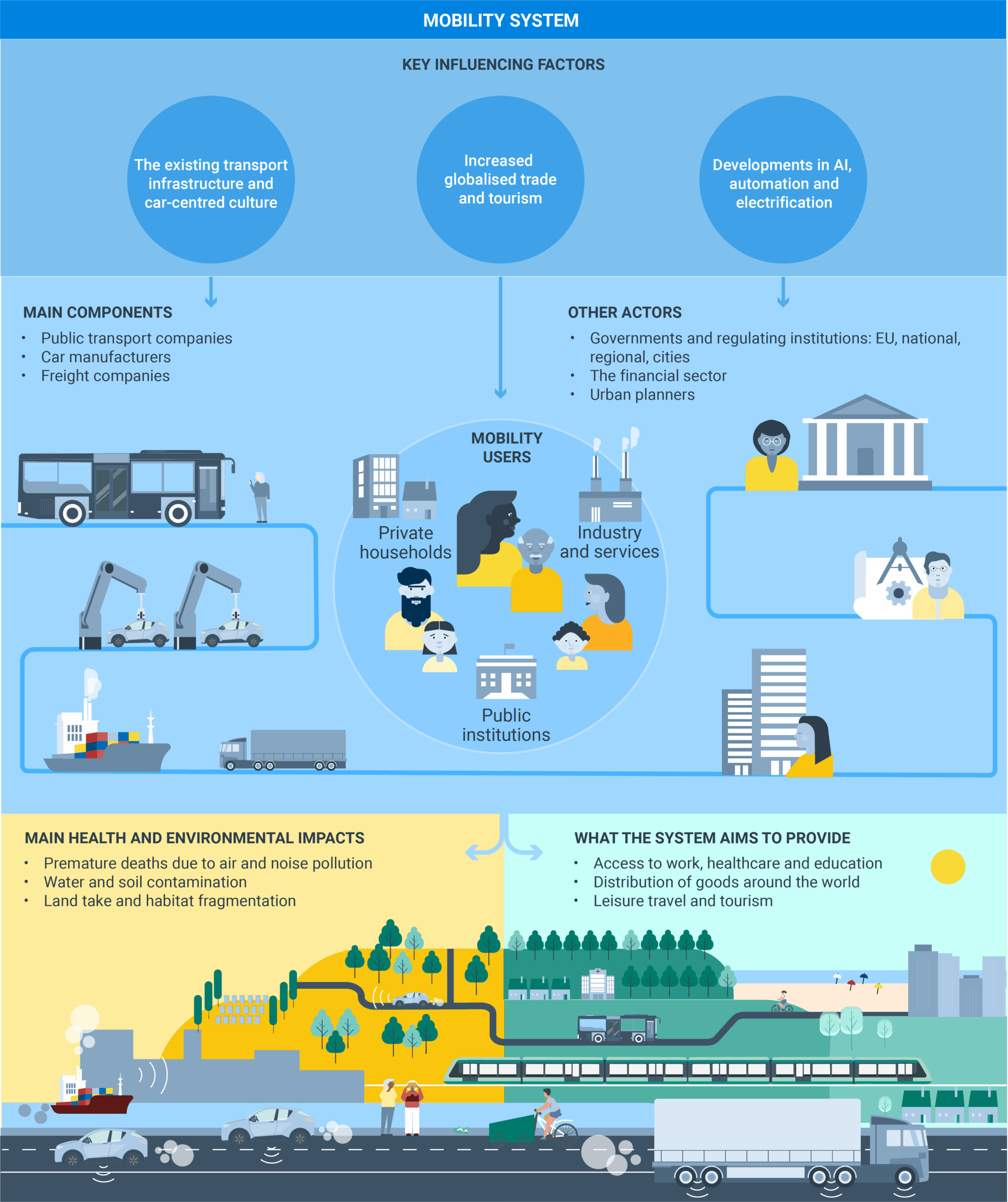 Mobility system with components, actors, employment and main health and environmental impacts eea.europa.eu/en/europe-environment-2025/main-report/mobility-system-with-components-actors